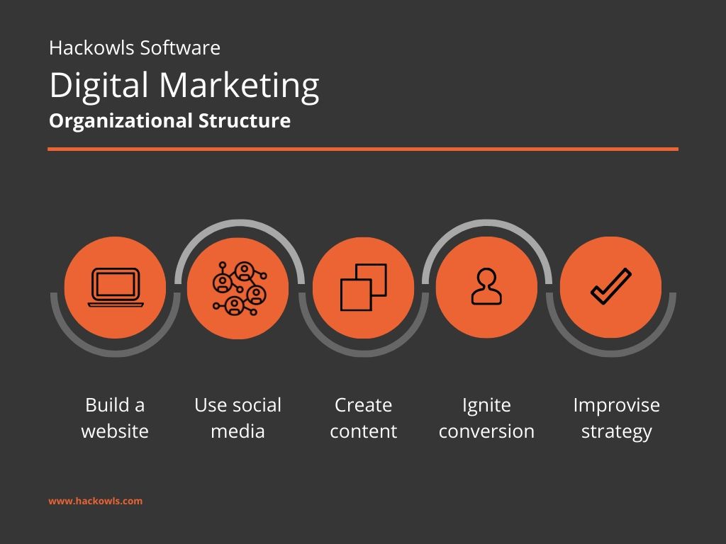 Digital marketing structure 