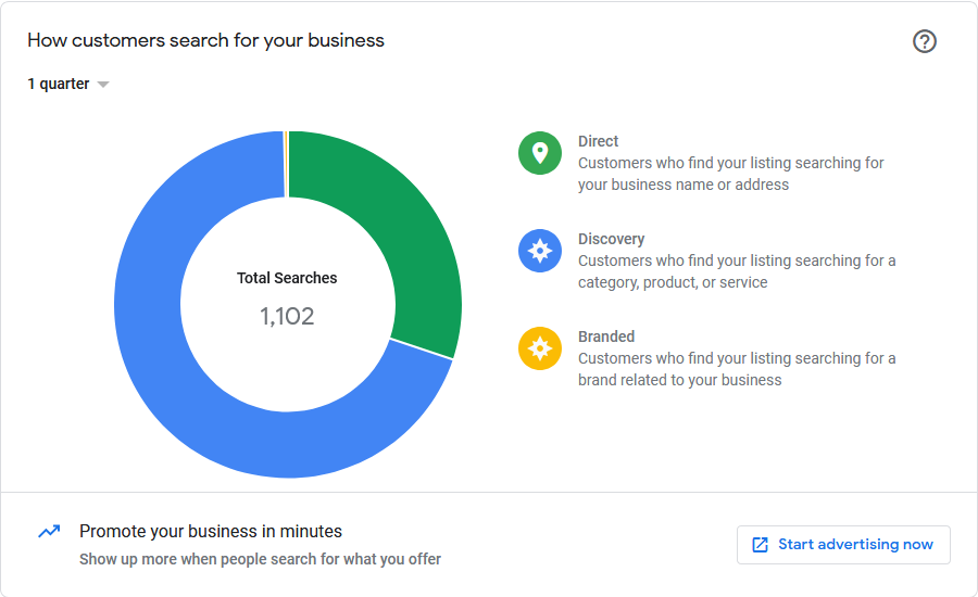 Google My Business Account - Direct and Discovery Searches