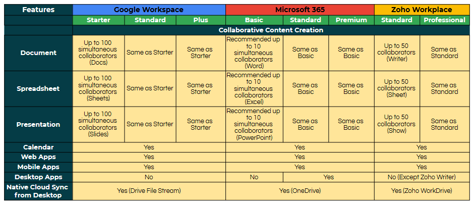 Online Workspace Comparision -Google vs Microsoft vs Zoho (2)