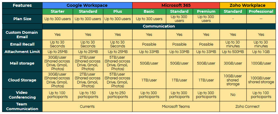 Online Workspace Comparision -Google vs Microsoft vs Zoho